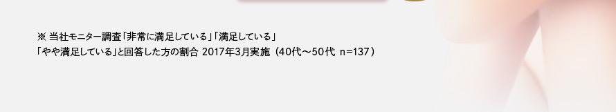 ※当社モニター調査「非常に満足している」「満足している」「やや満足している」と 回答した方の割合 2017年3月実施（40代ー50代 n=137）