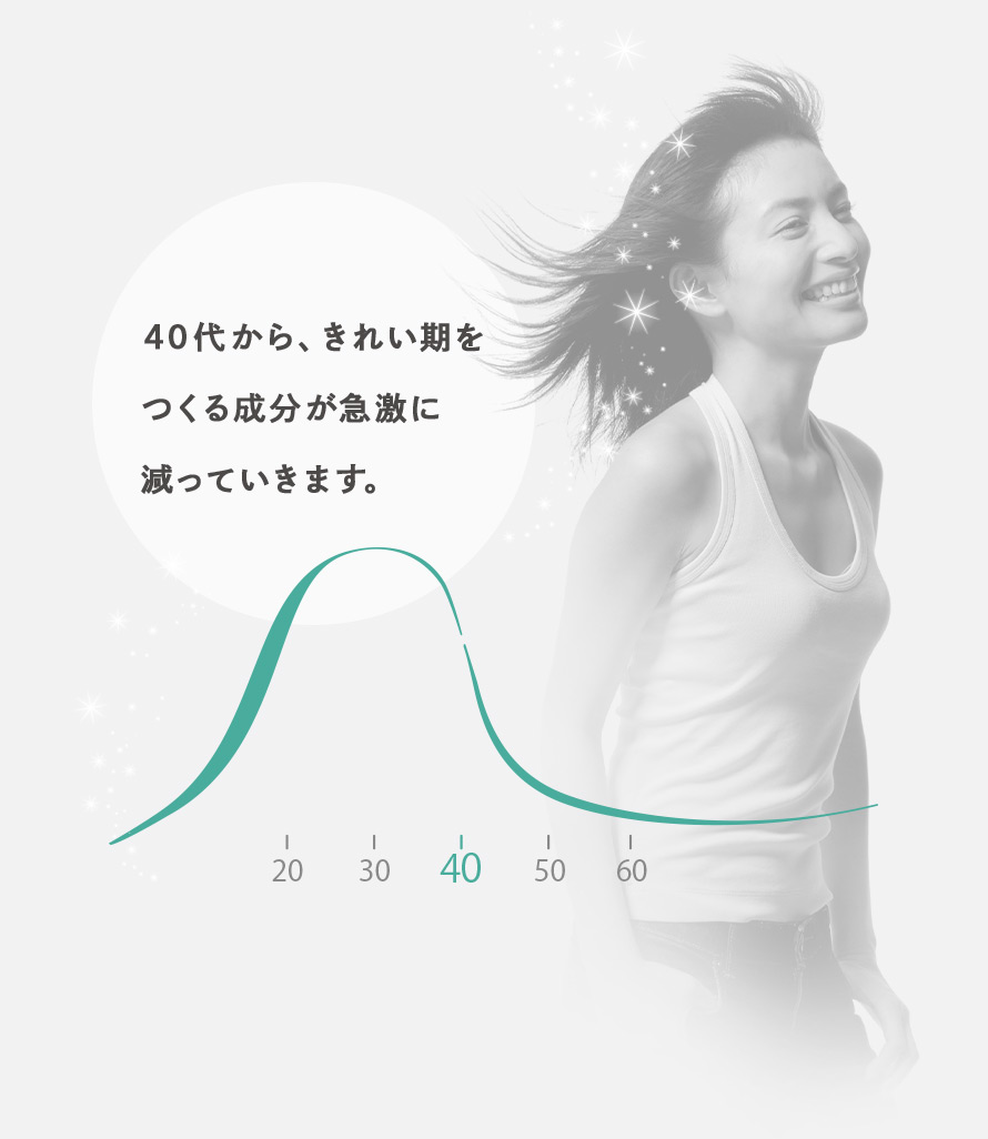 40代から、きれい期をつくる成分が急激に減っていきます。